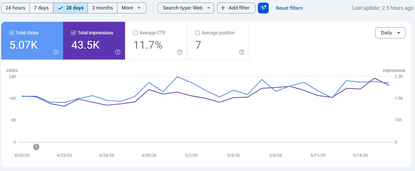 Organic Traffic Growth, Screenshot | dental marketing result by Pinnacle Dental Marketing Agency