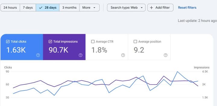 Maps Interactions Growth | dental marketing result by Pinnacle Dental Marketing Agency