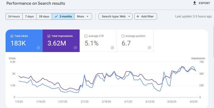 GBP Performance, Dental Client UK | dental marketing result by Pinnacle Dental Marketing Agency