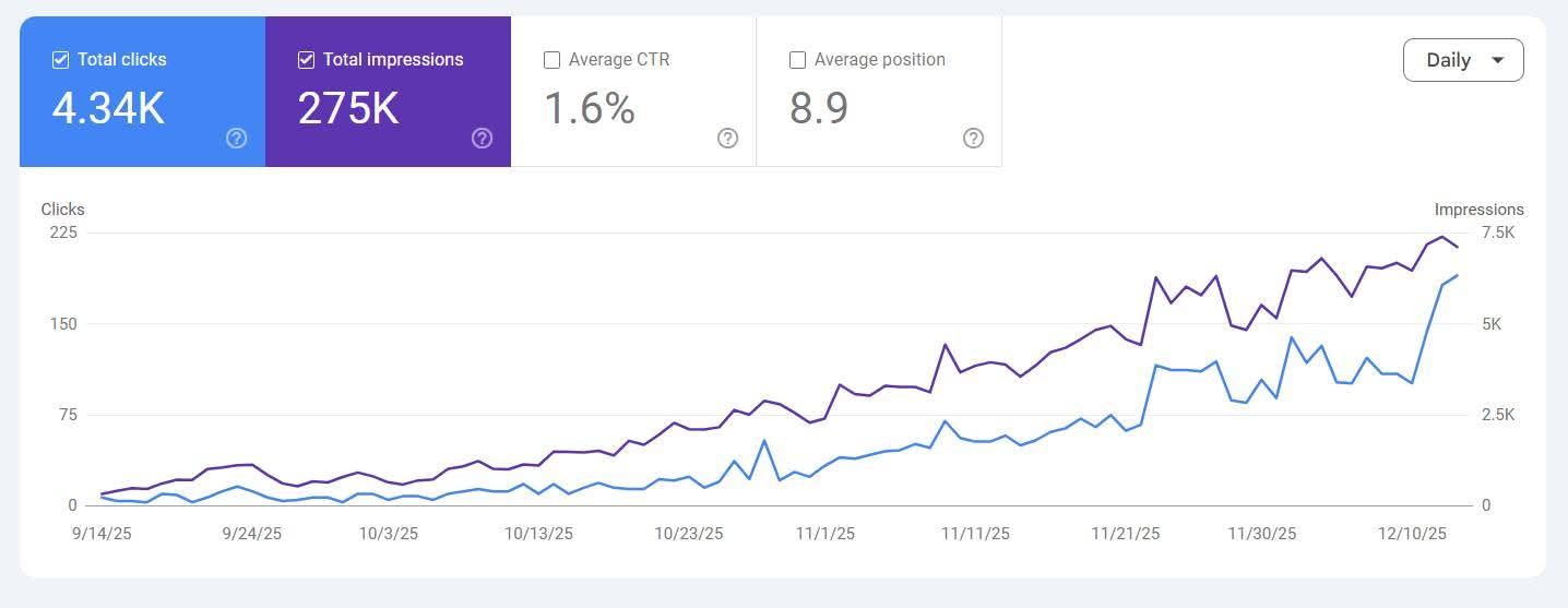 Maps Performance, Practice Growth | dental marketing result by Pinnacle Dental Marketing Agency