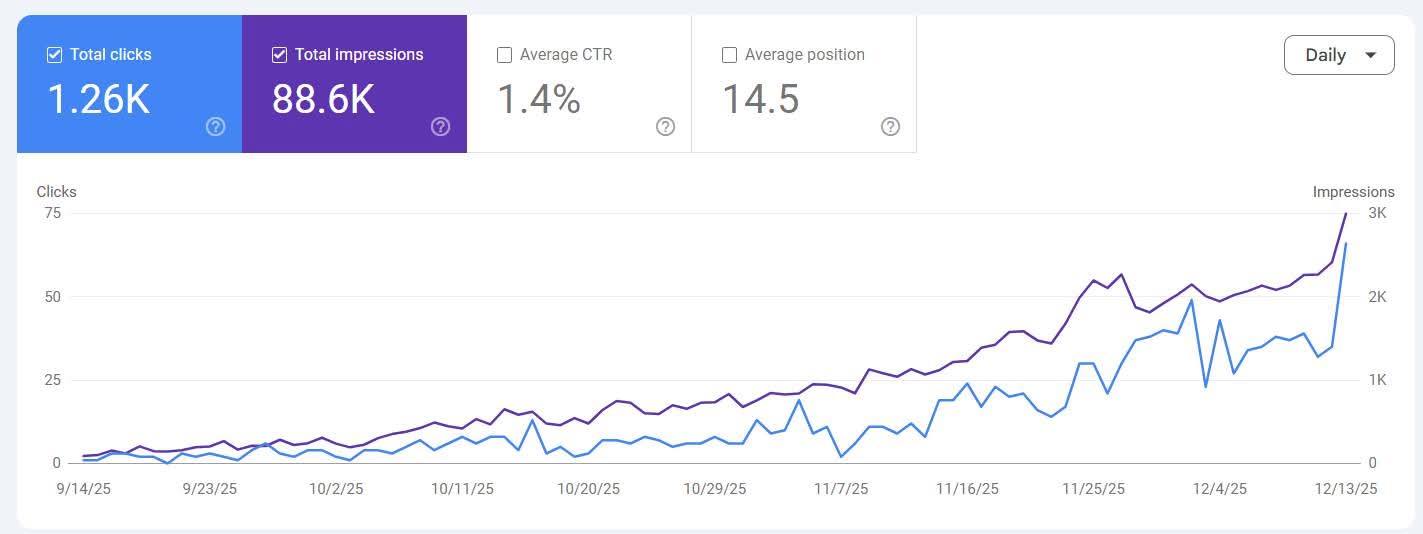 Maps Visibility Data | dental marketing result by Pinnacle Dental Marketing Agency