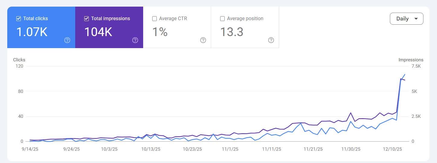 GBP and Maps, Final Results | dental marketing result by Pinnacle Dental Marketing Agency