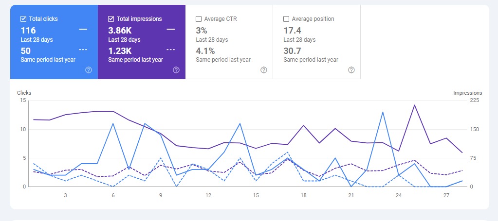 Google Search Console Report, Real Client | dental marketing result by Pinnacle Dental Marketing Agency