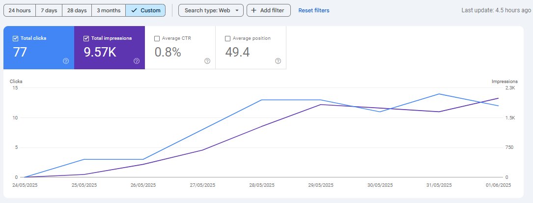 9-Day Result After Optimization | dental marketing result by Pinnacle Dental Marketing Agency