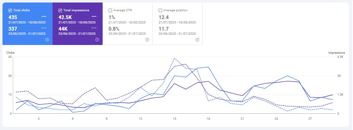 Sustained Dental SEO Performance | dental marketing result by Pinnacle Dental Marketing Agency