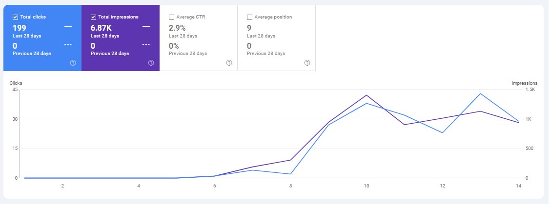 Strong Clicks and Impressions Growth | dental marketing result by Pinnacle Dental Marketing Agency