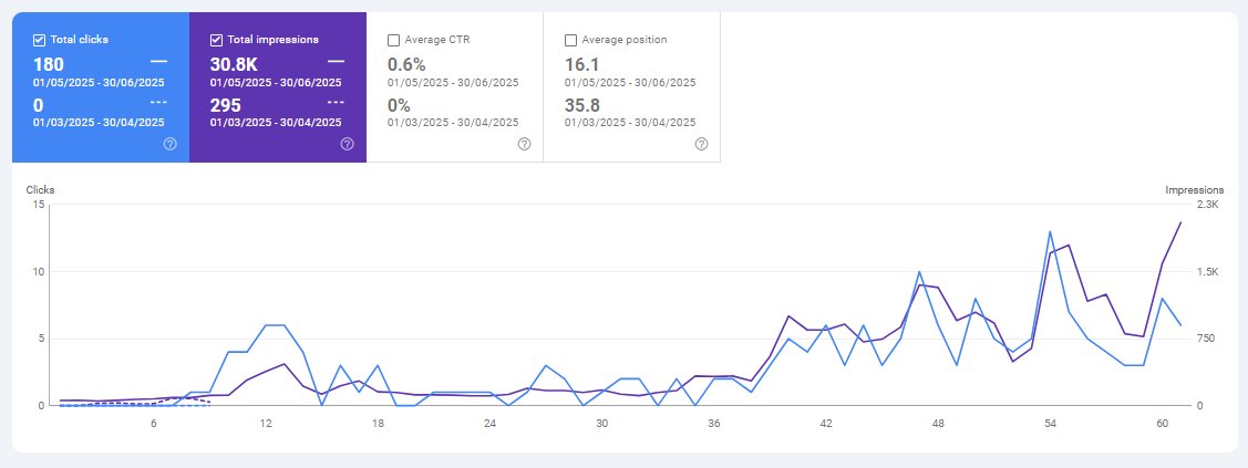 Large Dental Group, Massive Traffic | dental marketing result by Pinnacle Dental Marketing Agency