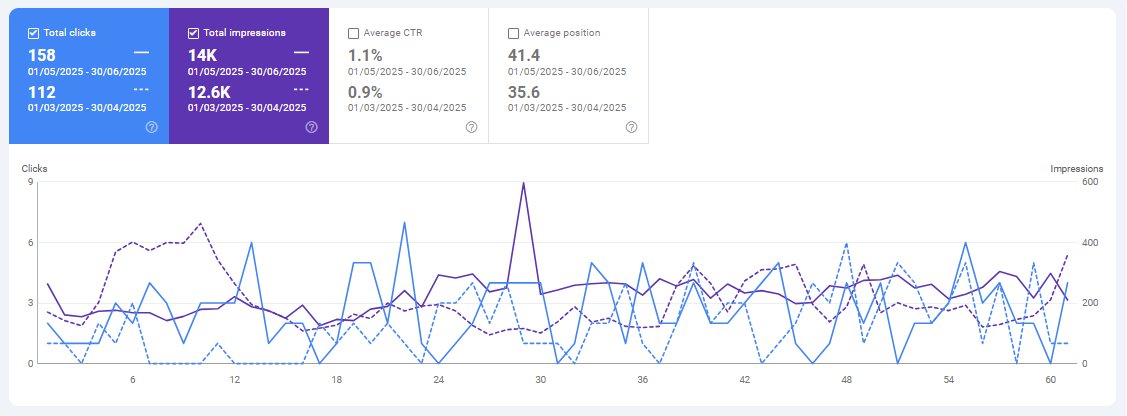 Over 1 Million Impressions Achieved | dental marketing result by Pinnacle Dental Marketing Agency